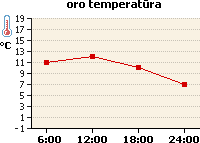 Oro temperatūros grafikas