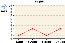 Vėjo grafikas