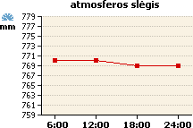 Atmosferos slėgio grafikas