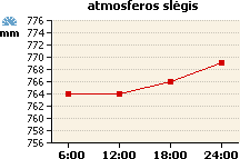 Atmosferos slėgio grafikas