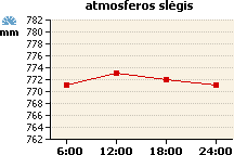 Atmosferos slėgio grafikas