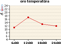 Oro temperatūros grafikas