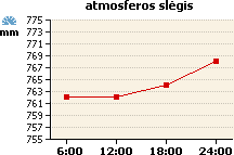 Atmosferos slėgio grafikas