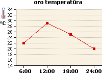 Oro temperatūros grafikas