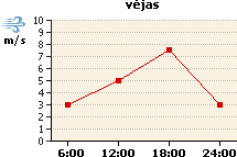 Vėjo grafikas
