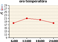 Oro temperatūros grafikas