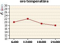 Oro temperatūros grafikas