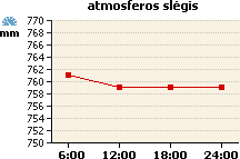 Atmosferos slėgio grafikas