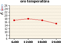 Oro temperatūros grafikas