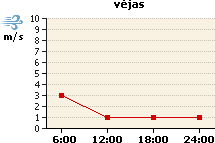 Vėjo grafikas