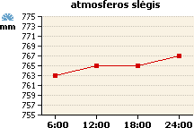 Atmosferos slėgio grafikas