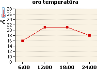 Oro temperatūros grafikas