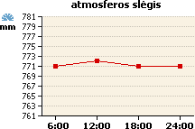 Atmosferos slėgio grafikas