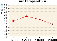 Oro temperatūros grafikas