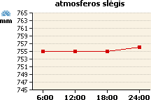 Atmosferos slėgio grafikas