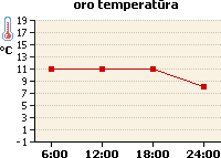 Oro temperatūros grafikas