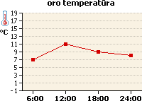 Oro temperatūros grafikas