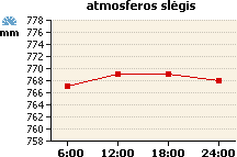 Atmosferos slėgio grafikas
