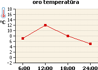 Oro temperatūros grafikas