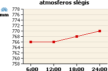 Atmosferos slėgio grafikas