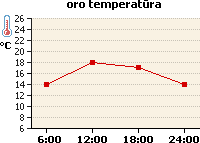 Oro temperatūros grafikas