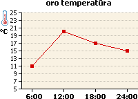 Oro temperatūros grafikas