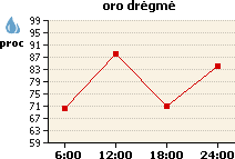 Oro drėgmės grafikas