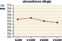 Atmosferos slėgio grafikas