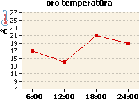 Oro temperatūros grafikas