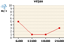 Vėjo grafikas