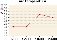 Oro temperatūros grafikas