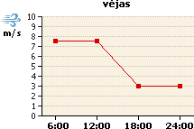 Vėjo grafikas