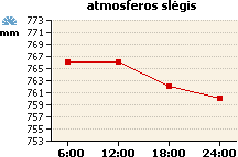 Atmosferos slėgio grafikas