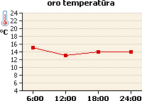 Oro temperatūros grafikas