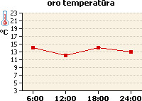 Oro temperatūros grafikas