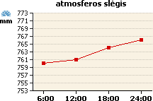 Atmosferos slėgio grafikas
