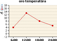 Oro temperatūros grafikas