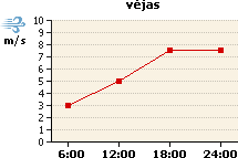 Vėjo grafikas