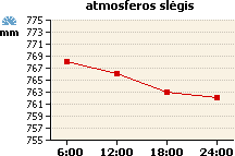 Atmosferos slėgio grafikas