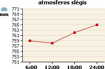 Atmosferos slėgio grafikas