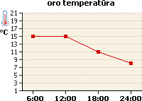 Oro temperatūros grafikas