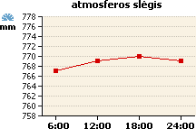 Atmosferos slėgio grafikas
