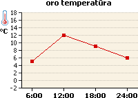 Oro temperatūros grafikas