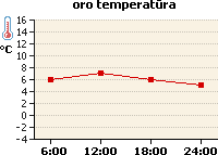 Oro temperatūros grafikas