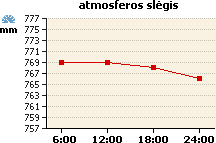Atmosferos slėgio grafikas