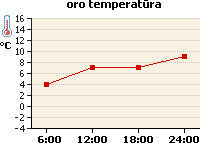 Oro temperatūros grafikas