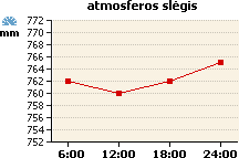 Atmosferos slėgio grafikas