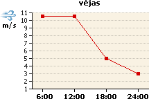Vėjo grafikas