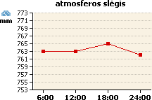 Atmosferos slėgio grafikas