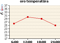 Oro temperatūros grafikas